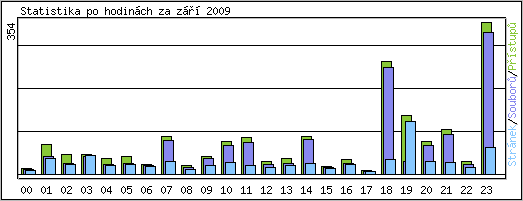 Statistika po hodinách