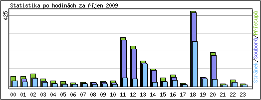 Statistika po hodinách