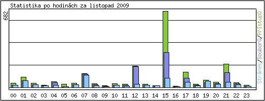 Statistika po hodinch