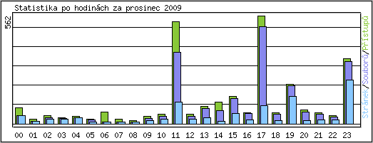 Statistika po hodinch