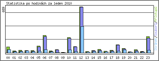 Statistika po hodinch