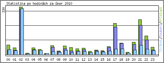 Statistika po hodinách