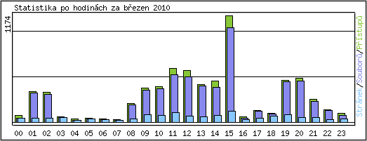 Statistika po hodinách