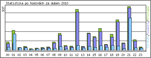 Statistika po hodinch