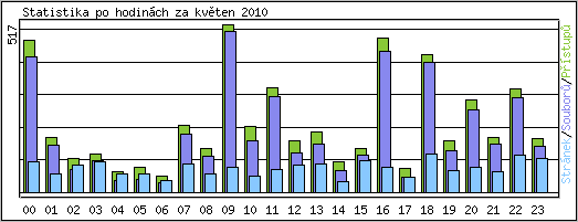 Statistika po hodinách