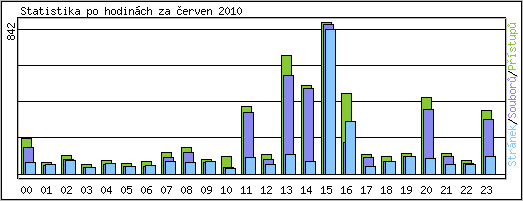 Statistika po hodinách
