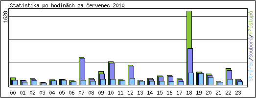 Statistika po hodinch