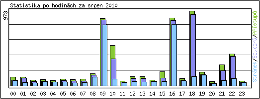 Statistika po hodinách