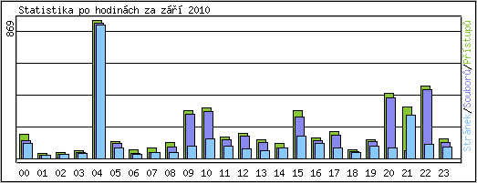 Statistika po hodinách
