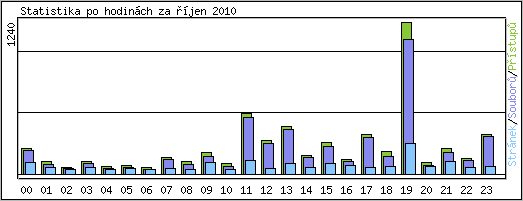 Statistika po hodinch