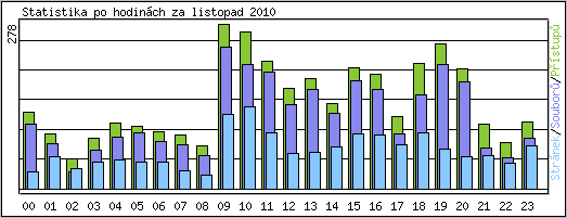 Statistika po hodinch