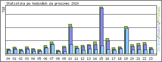 Statistika po hodinch