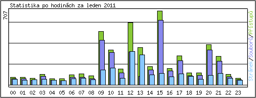 Statistika po hodinch