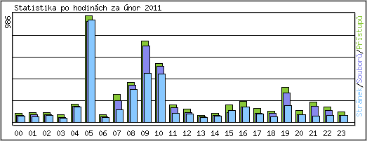 Statistika po hodinách