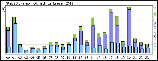 Statistika po hodinách