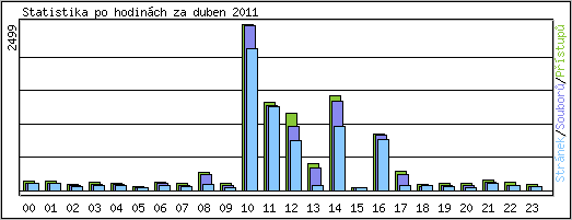 Statistika po hodinch