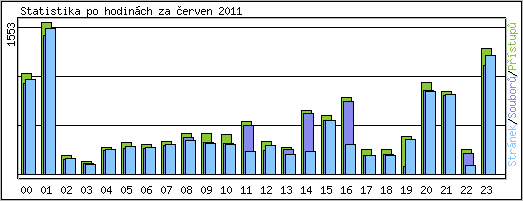 Statistika po hodinch