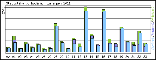 Statistika po hodinch