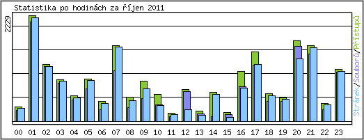 Statistika po hodinch