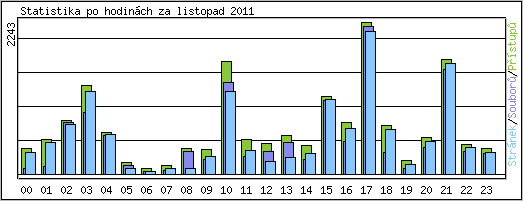 Statistika po hodinch