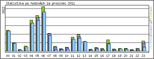 Statistika po hodinch