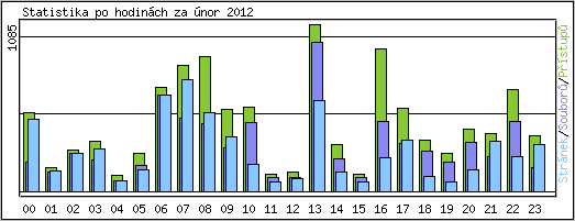 Statistika po hodinch