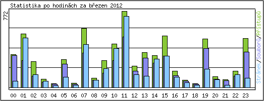 Statistika po hodinch