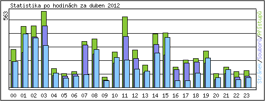 Statistika po hodinch