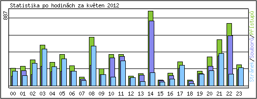 Statistika po hodinch