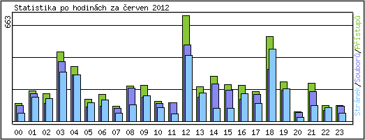 Statistika po hodinch