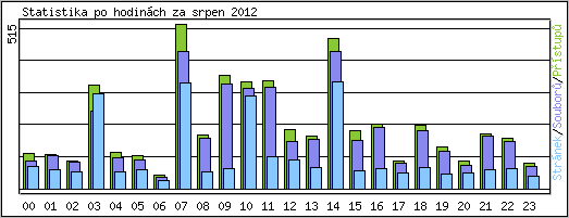 Statistika po hodinch