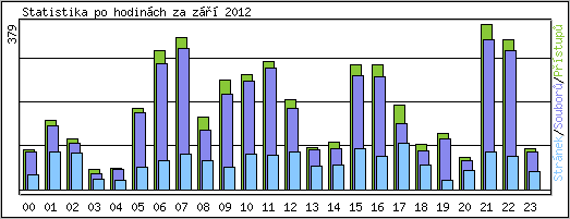 Statistika po hodinách