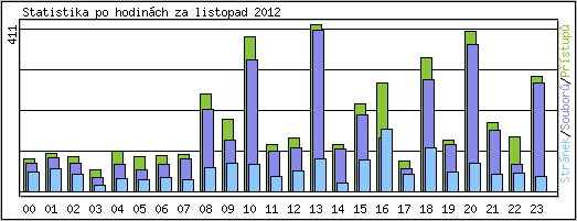 Statistika po hodinách