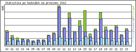 Statistika po hodinch