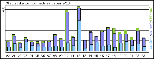 Statistika po hodinách