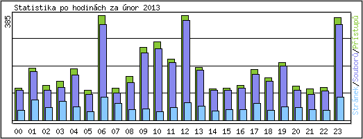 Statistika po hodinách