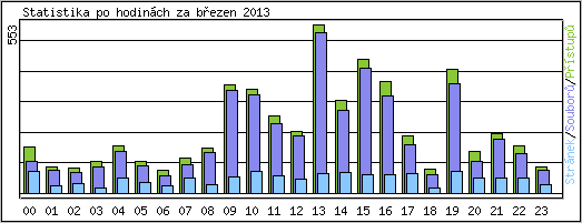 Statistika po hodinách