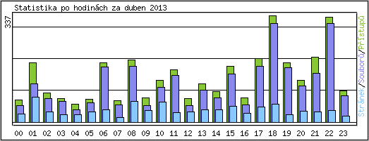 Statistika po hodinách
