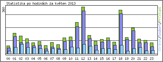 Statistika po hodinch