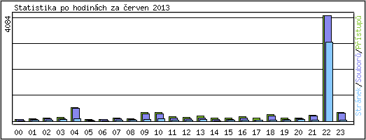 Statistika po hodinch