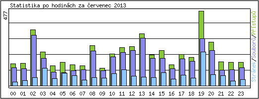 Statistika po hodinch