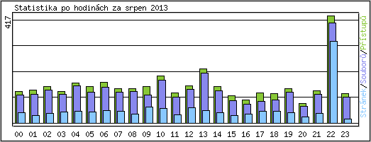 Statistika po hodinch