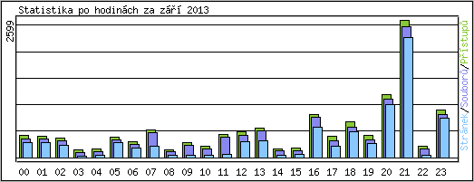 Statistika po hodinch