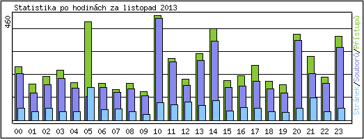 Statistika po hodinách