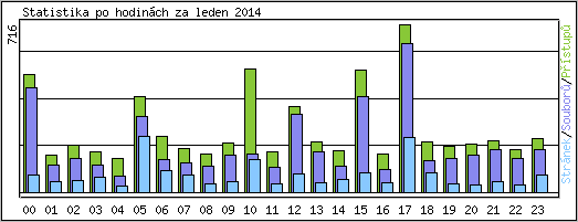 Statistika po hodinch