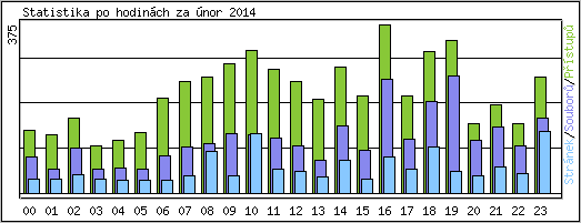 Statistika po hodinch