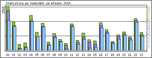 Statistika po hodinch