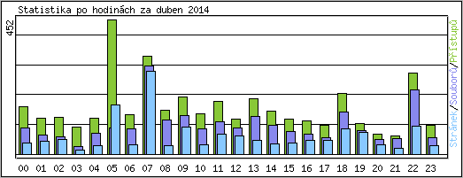 Statistika po hodinch