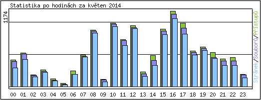 Statistika po hodinch