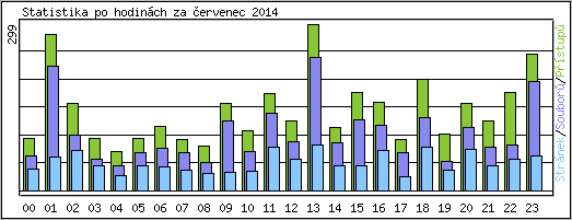 Statistika po hodinch